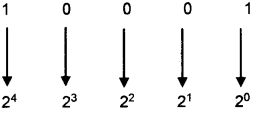 Plus One Computer Science Chapter Wise Questions and Answers Chapter 2 Data Representation and Boolean Algebra 2M Q26