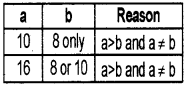 Plus One Computer Science Chapter Wise Questions and Answers Chapter 2 Data Representation and Boolean Algebra 3M Q10