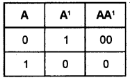 Plus One Computer Science Chapter Wise Questions and Answers Chapter 2 Data Representation and Boolean Algebra 3M Q23.2