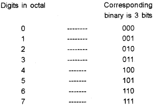 Plus One Computer Science Chapter Wise Questions and Answers Chapter 2 Data Representation and Boolean Algebra 3M Q3