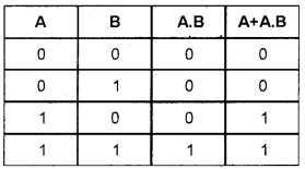 Plus One Computer Science Chapter Wise Questions and Answers Chapter 2 Data Representation and Boolean Algebra 3M Q36