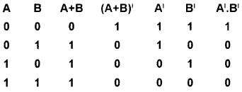 Plus One Computer Science Chapter Wise Questions and Answers Chapter 2 Data Representation and Boolean Algebra 3M Q37