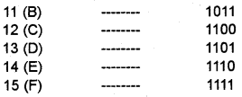 Plus One Computer Science Chapter Wise Questions and Answers Chapter 2 Data Representation and Boolean Algebra 3M Q4.1