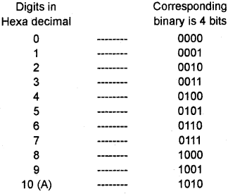 Plus One Computer Science Chapter Wise Questions and Answers Chapter 2 Data Representation and Boolean Algebra 3M Q4