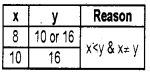 Plus One Computer Science Chapter Wise Questions and Answers Chapter 2 Data Representation and Boolean Algebra 3M Q7