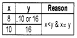 Plus One Computer Science Chapter Wise Questions and Answers Chapter 2 Data Representation and Boolean Algebra 3M Q8