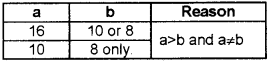 Plus One Computer Science Chapter Wise Questions and Answers Chapter 2 Data Representation and Boolean Algebra 3M Q9