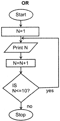 Plus One Computer Science Chapter Wise Questions and Answers Chapter 4 Principles of Programming and Problem Solving 2M Q5