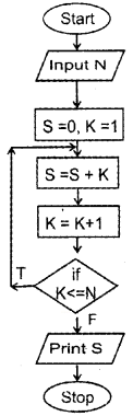 Plus One Computer Science Chapter Wise Questions and Answers Chapter 4 Principles of Programming and Problem Solving 2M Q7