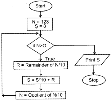 Plus One Computer Science Chapter Wise Questions and Answers Chapter 4 Principles of Programming and Problem Solving 2M Q8.2