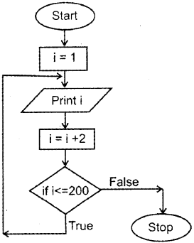 Plus One Computer Science Chapter Wise Questions and Answers Chapter 4 Principles of Programming and Problem Solving 2M Q8.3