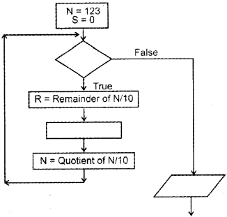 Plus One Computer Science Chapter Wise Questions and Answers Chapter 4 Principles of Programming and Problem Solving 2M Q8