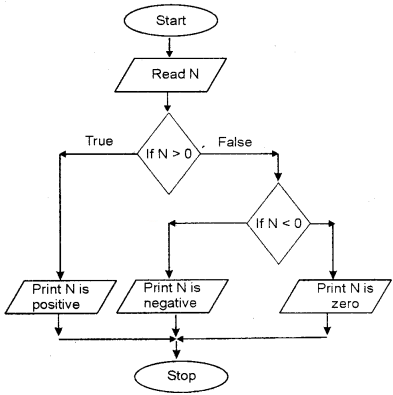 Plus One Computer Science Chapter Wise Questions and Answers Chapter 4 Principles of Programming and Problem Solving 2M Q9