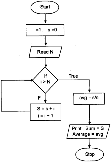 Plus One Computer Science Chapter Wise Questions and Answers Chapter 4 Principles of Programming and Problem Solving 3M Q12