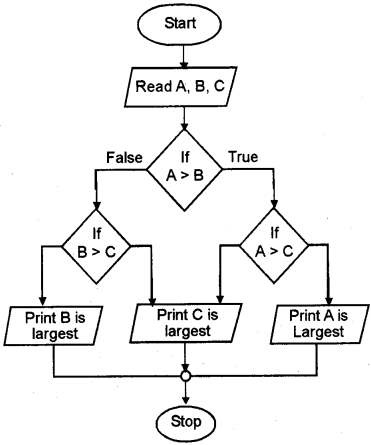 Plus One Computer Science Chapter Wise Questions and Answers Chapter 4 Principles of Programming and Problem Solving 3M Q13