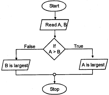 Plus One Computer Science Chapter Wise Questions and Answers Chapter 4 Principles of Programming and Problem Solving 3M Q14