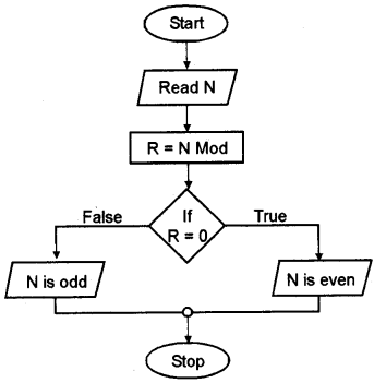 Plus One Computer Science Chapter Wise Questions and Answers Chapter 4 Principles of Programming and Problem Solving 3M Q15