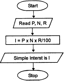 Plus One Computer Science Chapter Wise Questions and Answers Chapter 4 Principles of Programming and Problem Solving 3M Q16