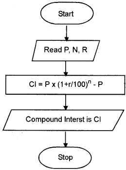 Plus One Computer Science Chapter Wise Questions and Answers Chapter 4 Principles of Programming and Problem Solving 3M Q17