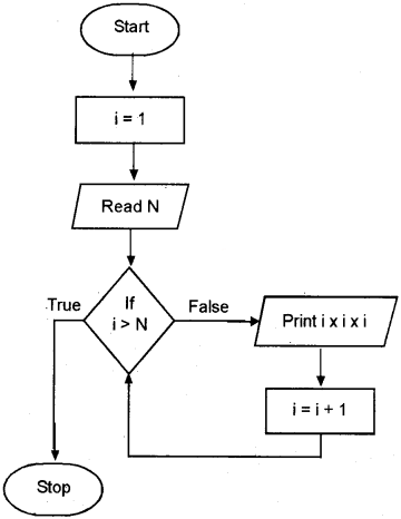 Plus One Computer Science Chapter Wise Questions and Answers Chapter 4 Principles of Programming and Problem Solving 3M Q18