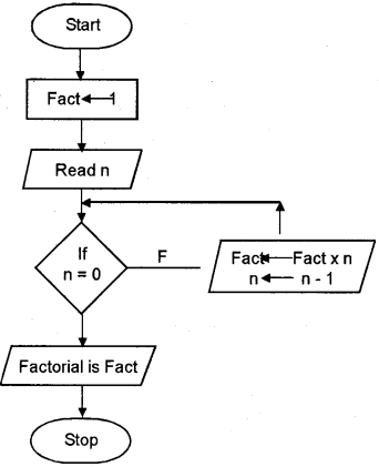 Plus One Computer Science Chapter Wise Questions and Answers Chapter 4 Principles of Programming and Problem Solving 3M Q19