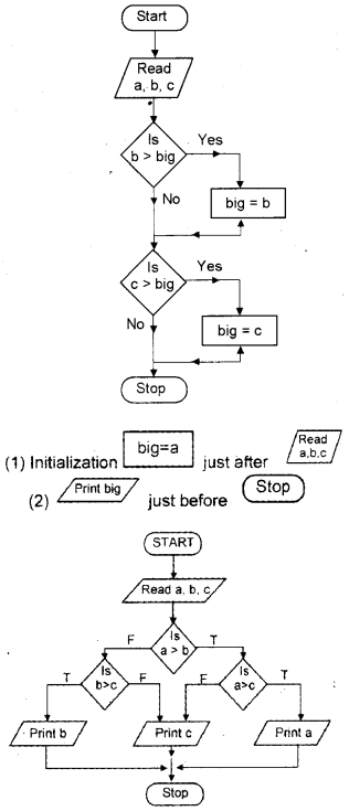 Plus One Computer Science Chapter Wise Questions and Answers Chapter 4 Principles of Programming and Problem Solving 3M Q2