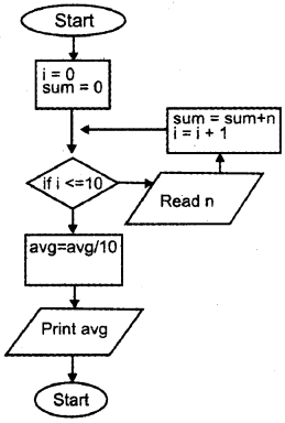 Plus One Computer Science Chapter Wise Questions and Answers Chapter 4 Principles of Programming and Problem Solving 3M Q26