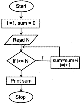 Plus One Computer Science Chapter Wise Questions and Answers Chapter 4 Principles of Programming and Problem Solving 3M Q27