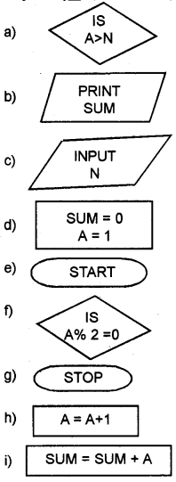 Plus One Computer Science Chapter Wise Questions and Answers Chapter 4 Principles of Programming and Problem Solving 3M Q28