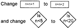 Plus One Computer Science Chapter Wise Questions and Answers Chapter 4 Principles of Programming and Problem Solving 3M Q3.1