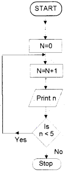 Plus One Computer Science Chapter Wise Questions and Answers Chapter 4 Principles of Programming and Problem Solving 3M Q3