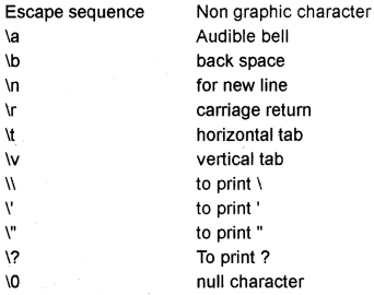 Plus One Computer Science Chapter Wise Questions and Answers Chapter 5 Introduction to C++ Programming 5M Q1