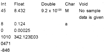 Plus One Computer Science Chapter Wise Questions and Answers Chapter 6 Data Types and Operators 3M Q6