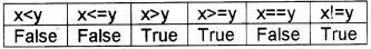 Plus One Computer Science Chapter Wise Questions and Answers Chapter 6 Data Types and Operators 5M Q2.1