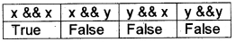 Plus One Computer Science Chapter Wise Questions and Answers Chapter 6 Data Types and Operators 5M Q2.2