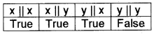 Plus One Computer Science Chapter Wise Questions and Answers Chapter 6 Data Types and Operators 5M Q2.3