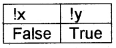 Plus One Computer Science Chapter Wise Questions and Answers Chapter 6 Data Types and Operators 5M Q2.4