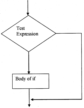 Plus One Computer Science Chapter Wise Questions and Answers Chapter 7 Control Statements 2M Q3