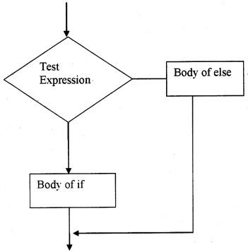 Plus One Computer Science Chapter Wise Questions and Answers Chapter 7 Control Statements 2M Q4