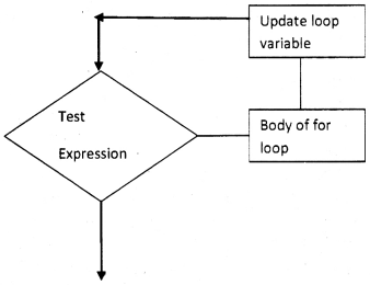 Plus One Computer Science Chapter Wise Questions and Answers Chapter 7 Control Statements 2M Q7