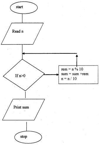 Plus One Computer Science Chapter Wise Questions and Answers Chapter 7 Control Statements 5M Q2