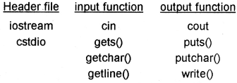 Plus One Computer Science Chapter Wise Questions and Answers Chapter 9 String Handling and I/O Functions 2M Q2