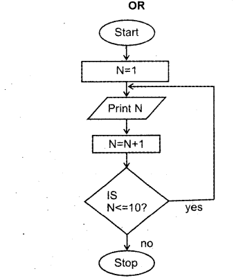 Plus One Computer Science Chapter Wise previous Questions Chapter 4 Principles of Programming and Problem Solving 2