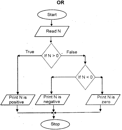 Plus One Computer Science Chapter Wise previous Questions Chapter 4 Principles of Programming and Problem Solving 3