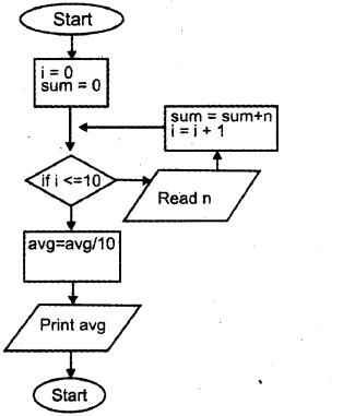 Plus One Computer Science Chapter Wise previous Questions Chapter 4 Principles of Programming and Problem Solving 4