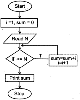 Plus One Computer Science Chapter Wise previous Questions Chapter 4 Principles of Programming and Problem Solving 5