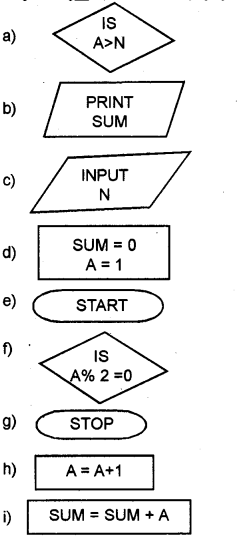 Plus One Computer Science Chapter Wise previous Questions Chapter 4 Principles of Programming and Problem Solving 6