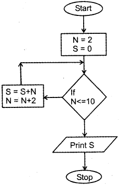 Plus One Computer Science Chapter Wise previous Questions Chapter 4 Principles of Programming and Problem Solving 7