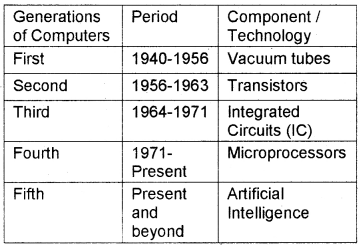 Plus One Computer Science Notes Chapter 1 The Discipline of Computing 6