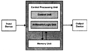 Plus One Computer Science Notes Chapter 1 The Discipline of Computing 7